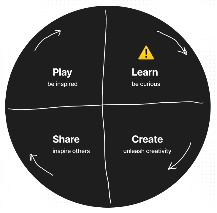 Circular loop showing a gamified loop of Play, Learn, Share, and Create, highligting a problem at the stage of Learn.
