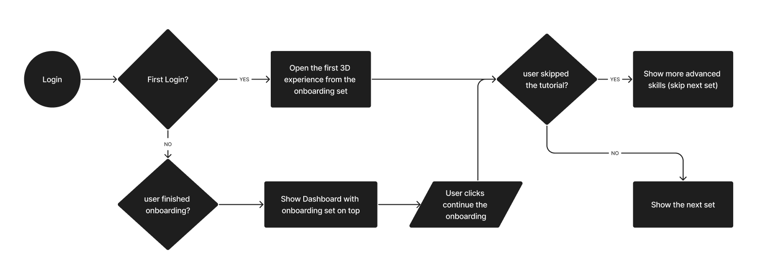 Diagram showing the user onboarding session after first login.
