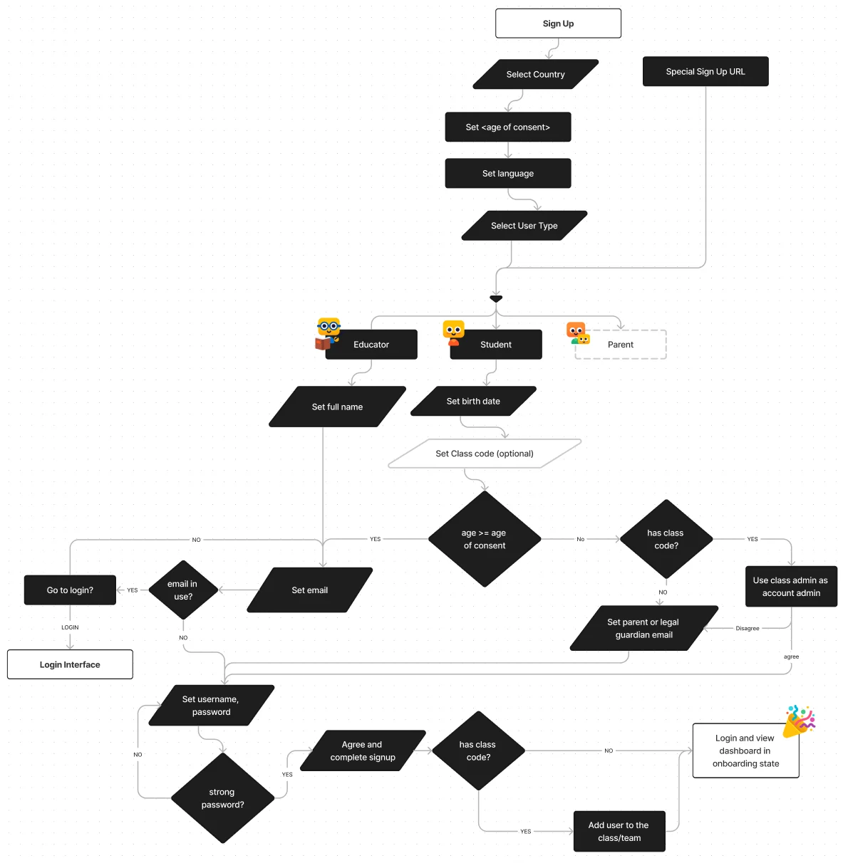 User journey map for the signup process at polyup